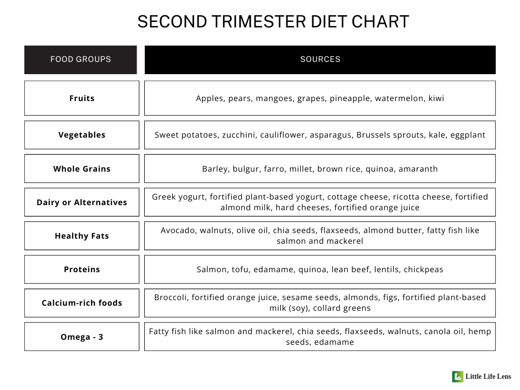 Food sources essential for second trimester