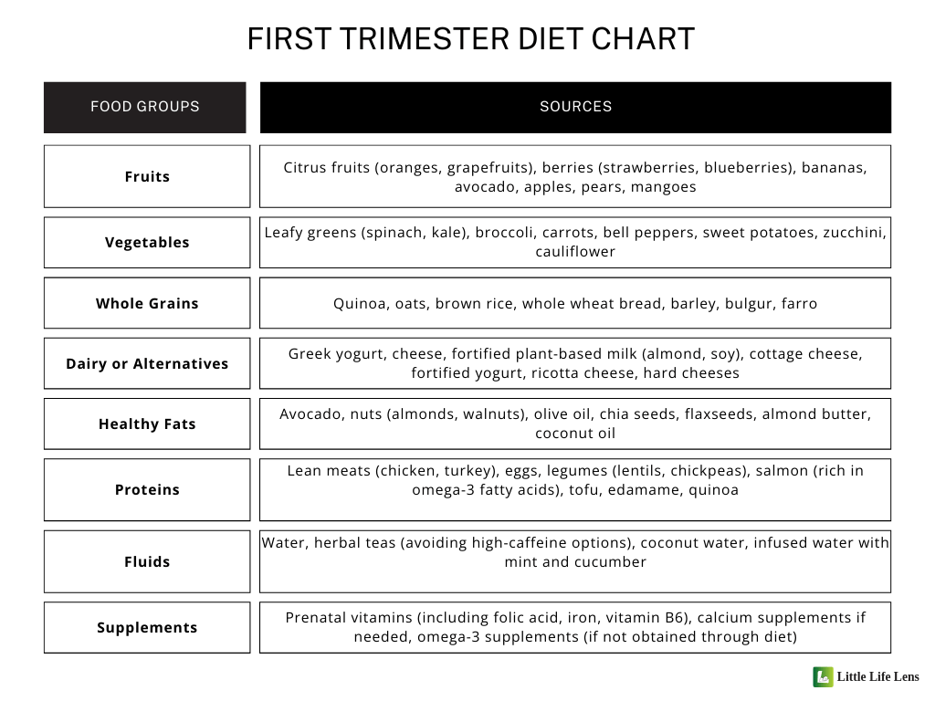 Diet chart for first trimester