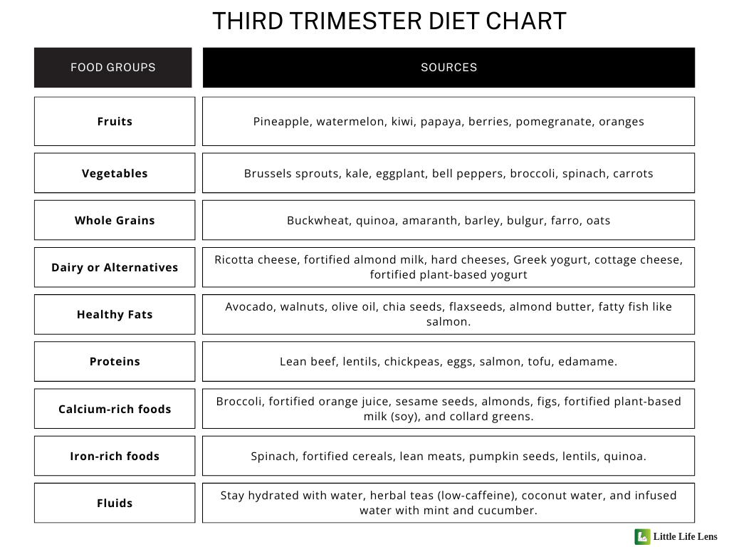 Third trimester diet chart